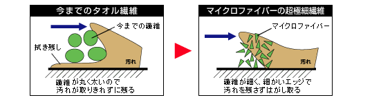 マイクロファイバー超極細繊維のイメージ図