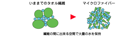 マイクロファイバーイメージ図